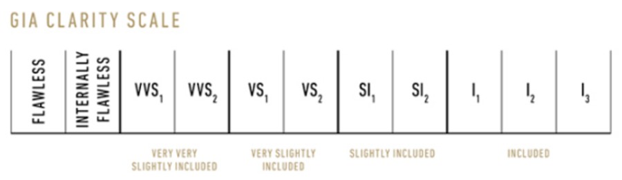 GIA Clarity Scale