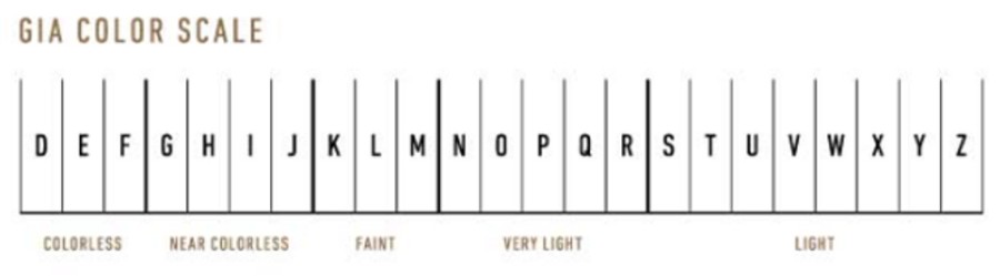 GIA Colour Scale